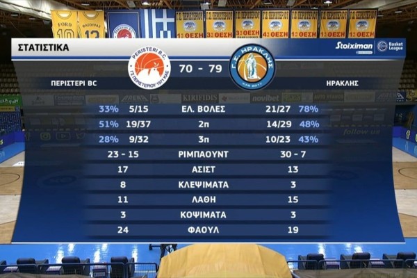 Basket League: «Ροπαλιά» Ηρακλή στο Περιστέρι (Video)