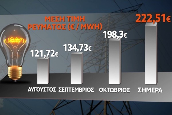 «Ηλεκτροσόκ» με τη ΔΕΗ: «Φωτιά» από την αύξηση 100 ευρώ στους λογαριασμούς ρεύματος (Video)