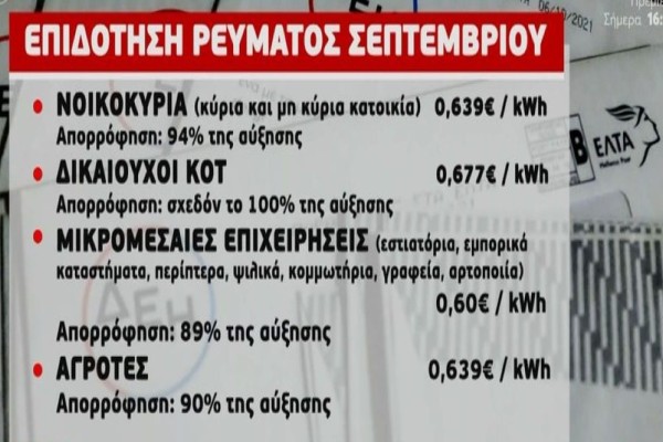 Ηλεκτρικό ρεύμα: Αυτές είναι οι τελικές χρεώσεις ανά εταιρεία μετά την επιδότηση Σεπτεμβρίου - Δείτε αναλυτικά πως διαμορφώνονται (Video)