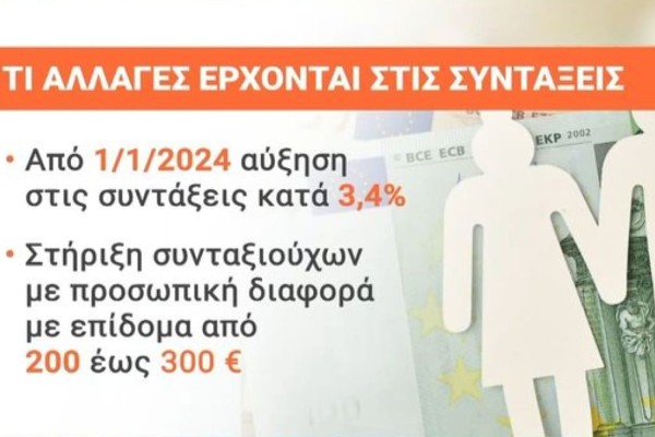 Συντάξεις: Έρχονται νέες αυξήσεις! Ποιοι ωφελούνται - Τι θα γίνει με την προσωπική διαφορά