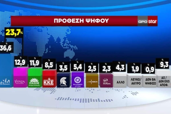Ο Στέφανος Κασσελάκης «γκρέμισε» τον ΣΥΡΙΖΑ - Δημοσκόπηση τον φέρνει μόλις 1% πάνω από το ΠΑΣΟΚ - Έπεσε στο 12,9%