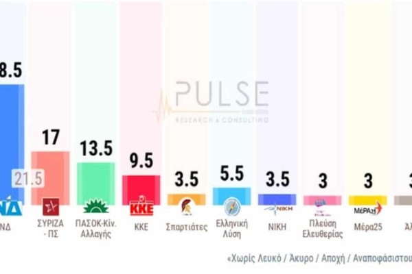 Δημοσκόπηση Pulse: Προβάδισμα Νέας Δημοκρατίας - 21,5 μονάδες πίσω ο ΣΥΡΙΖΑ - Επανεμφανίζεται στον «χάρτη» η Μέρα25 (video)