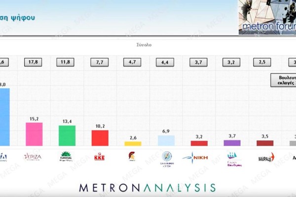 Δημοσκόπηση Metron Analysis: «Κατάρρευση» για τον ΣΥΡΙΖΑ - Στο 22,8 η διαφορά με τη Νέα Δημοκρατία