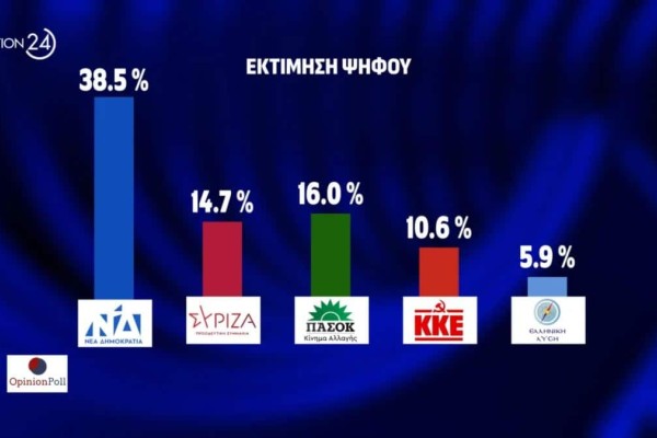 Δημοσκόπηση Opinion Poll: Στο 38,5% η ΝΔ - Για πρώτη φορά μετά από χρόνια το ΠΑΣΟΚ πάνω από τον ΣΥΡΙΖΑ