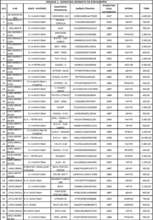 Αγοράστε πολυτελή αυτοκίνητα με 300 ευρώ!