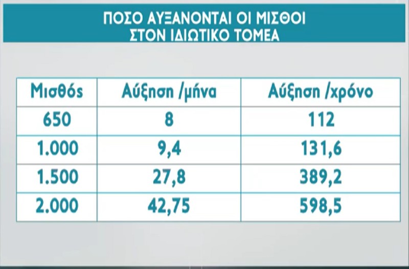 Αύξηση μισθών στον ιδιωτικό τομέα - Πόσα θα πάρετε (Video)