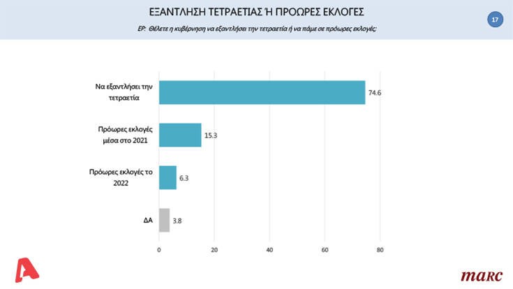 Δημοσκόπηση για τετραετία