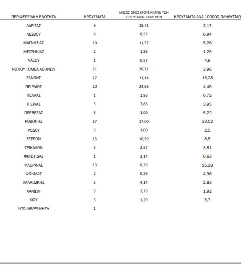 Για ακόμη μία φορά τα περισσότερα κρούσματα εντοπίστηκαν στην Αττική και τη Θεσσαλονίκη. 