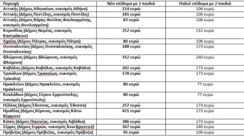 Επίδομα θέρμανσης: Πληρωμές και ποσά