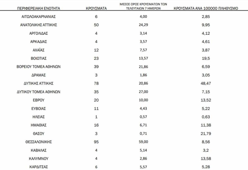 Δείτε αναλυτικά τον επιδημιολογικό χάρτη για τα σημερινά κρούσματα.