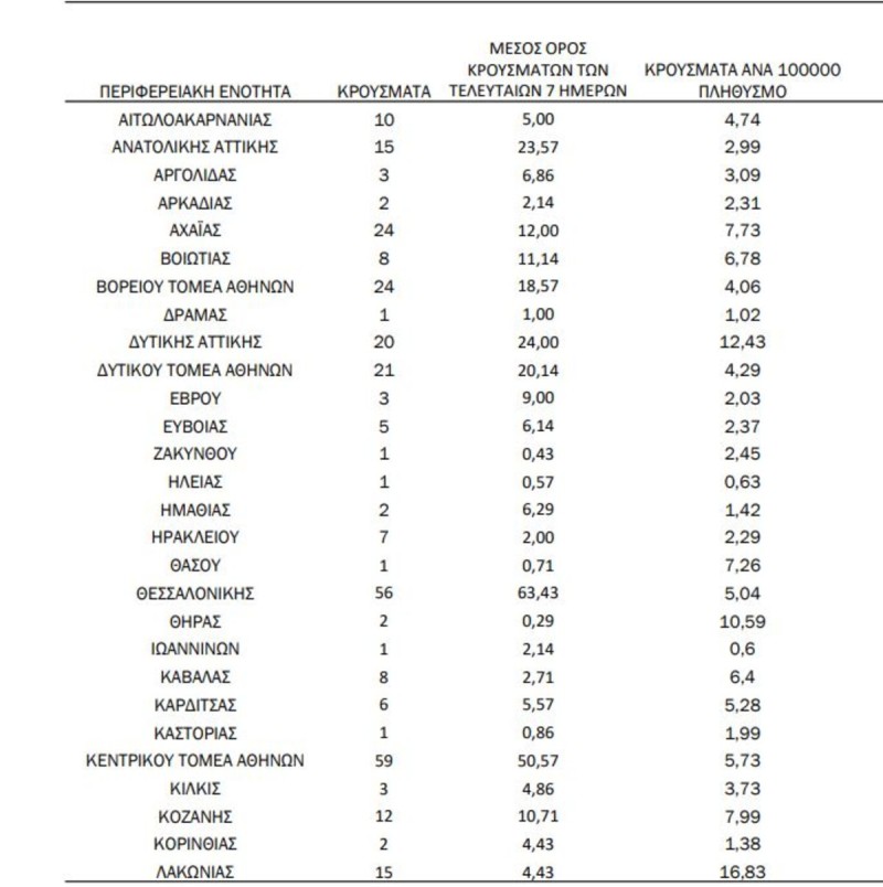 Η κατάσταση του κορωνοϊού με τα κρούσματα είναι αρκετά δύσκολη στην Αττική.