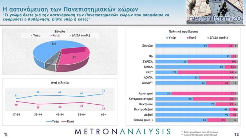 Μεγάλη η απόσταση ΝΔ και ΣΥΡΙΖΑ.