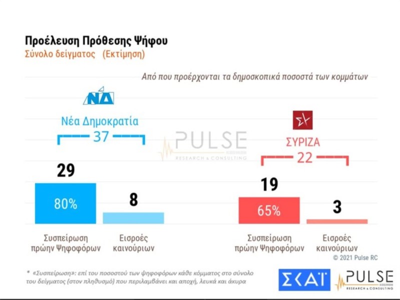 Στα ποσοστά ήταν μεγάλη η διαφορά.