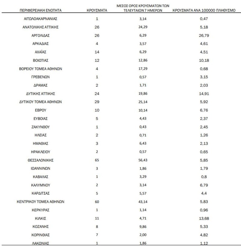 Αναλυτικά ο επιδημιολογικός χάρτης για τα κρούσματα.