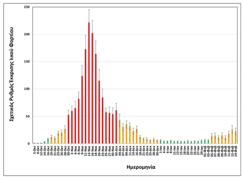 Τα λύματα αυξήθηκαν στη Θεσσαλονίκη.