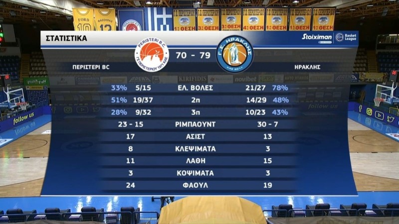 Basket League: «Ροπαλιά» Ηρακλή στο Περιστέρι (Video)