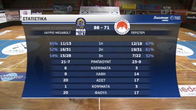 Basket League: Λαύριο για... κούπα σάρωσε και το Περιστέρι (video)