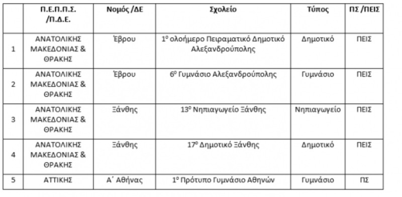 Πρότυπα και πειραματικά σχολεία: Άνοιξε η πλατφόρμα για υποβολή αιτήσεων