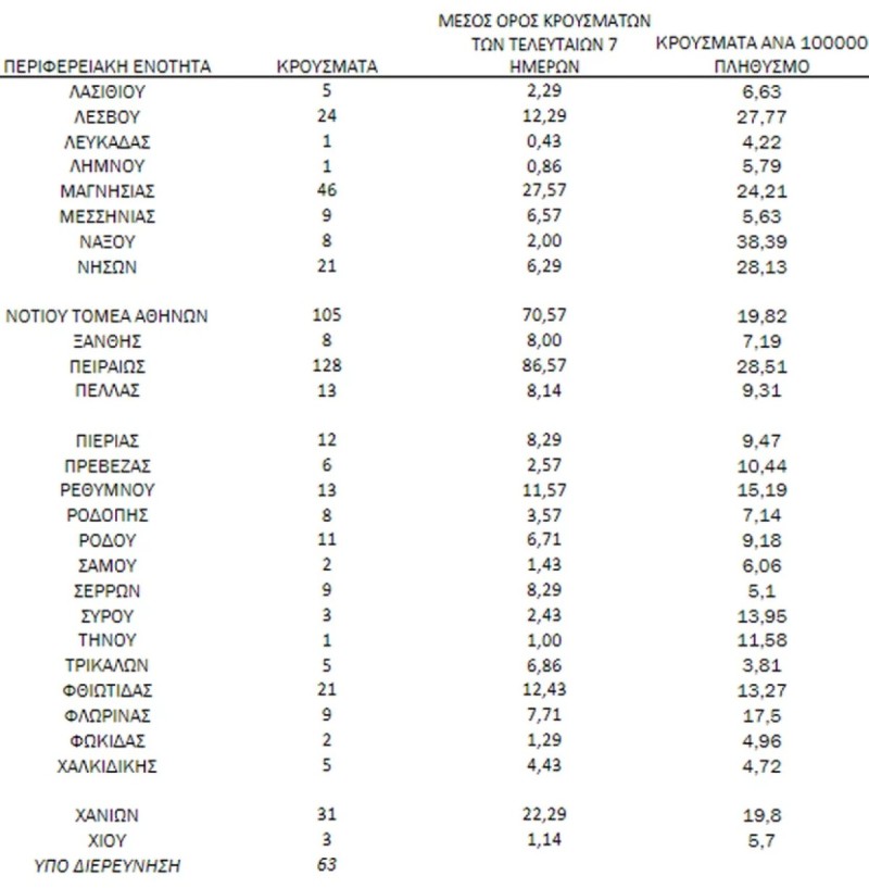 Αναλυτικά ο χάρτης διασποράς των 1.905 κρουσμάτων νέων κρουσμάτων