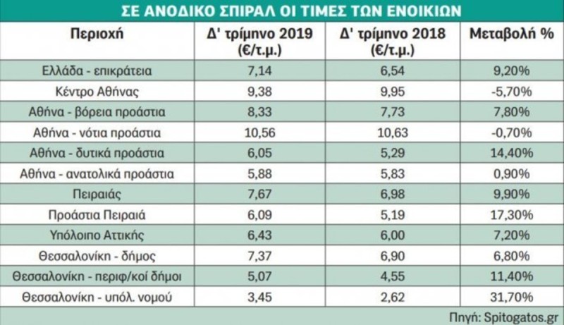 Αυξήσεις τιμών στα ακίνητα