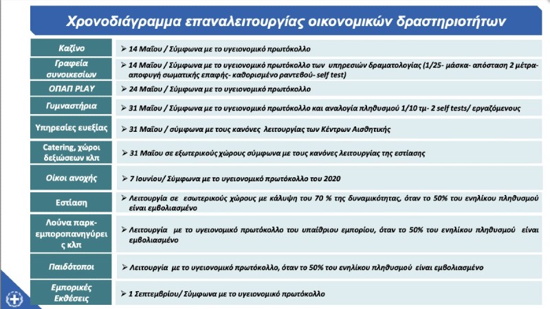  Άρση Μέτρων