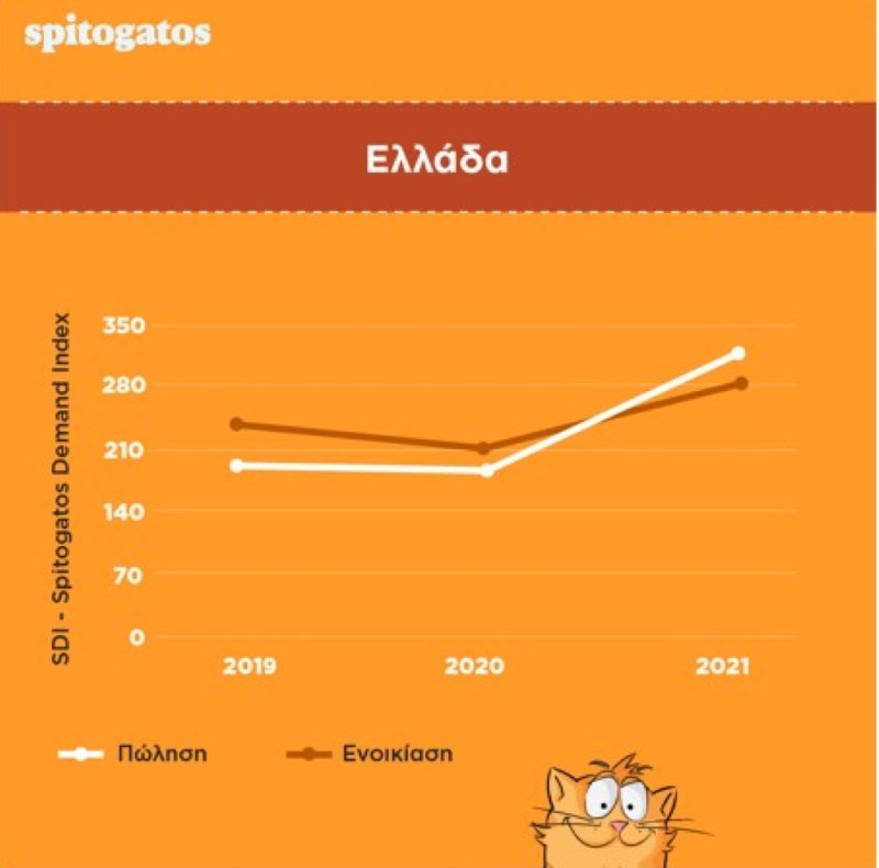 Αυτές είναι οι δέκα πιο περιζήτητες περιοχές σε Αττική και Θεσσαλονίκη