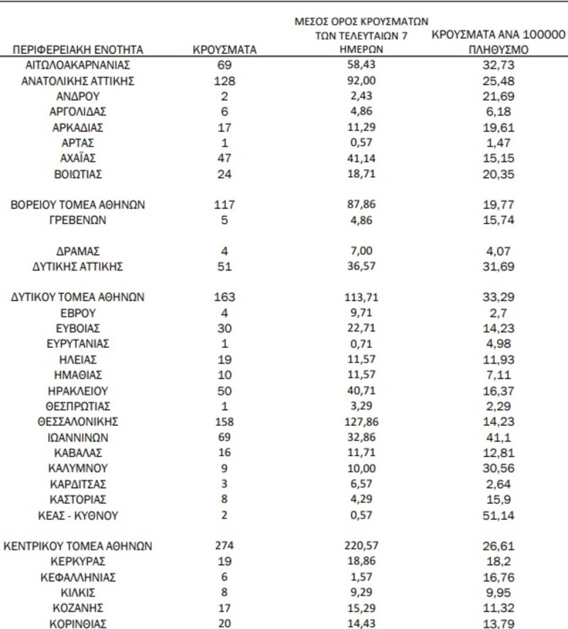  Αναλυτικά η κατανομή των κρουσμάτων