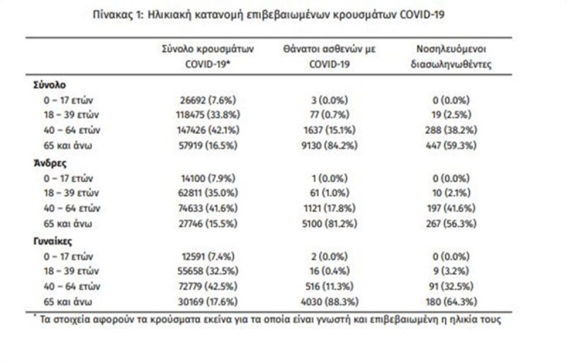 Κορωνοϊός: 3.421 νέα κρούσματα