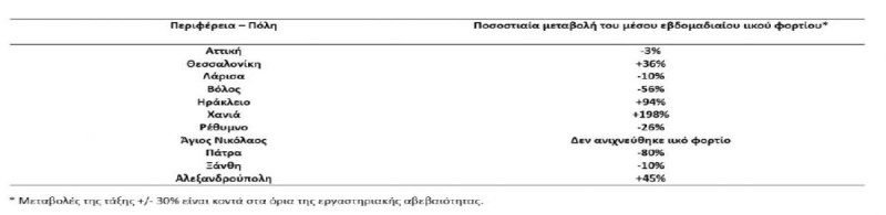 Αύξηση 198% των λυμάτων στην Κρήτη