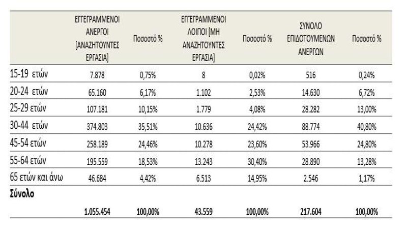 Εγγεγραμένοι άνεργοι ΟΑΕΔ βάση της ηλικίας