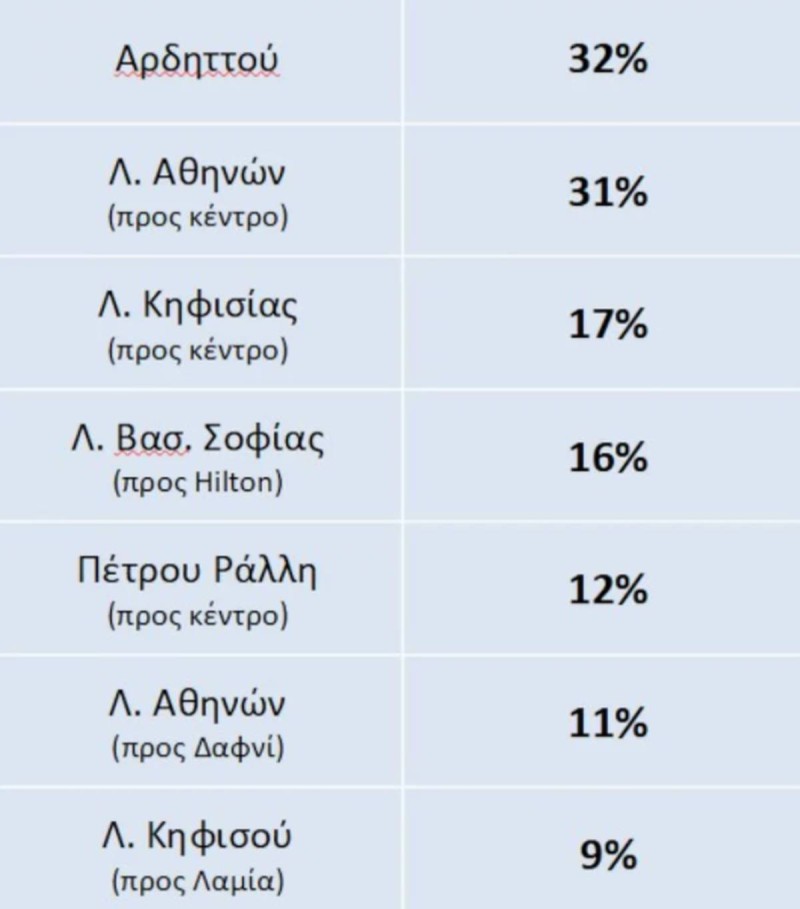  Υπερδιπλασιάστηκε η κίνηση στην Κηφισίας μετά την άρση του lockdown