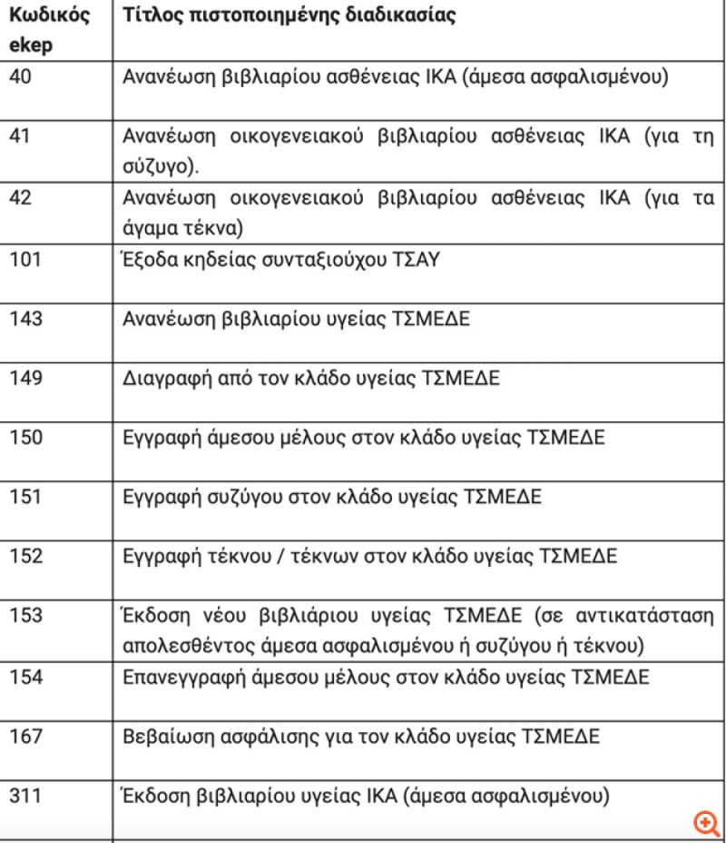 ΕΦΚΑ: Τέλος από τα  ΚΕΠ 68 διαδικασίες