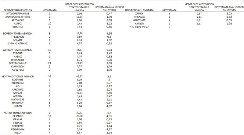 Κορωνοϊός: 94 κρούσματα στην Αττική - 21 στη Θεσσαλονίκη 