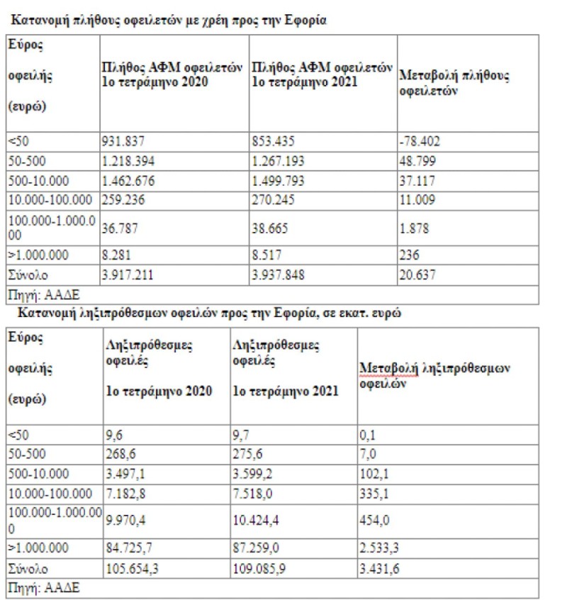 Το μισό ΑΕΠ της χώρας χρωστούν 8.517 μεγαλοοφειλέτες - Ερχεται ρύθμιση οφειλών