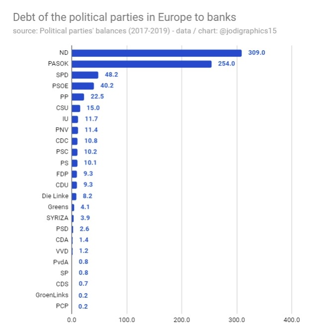 Ζαλίζει το χρέος της Νέας Δημοκρατίας