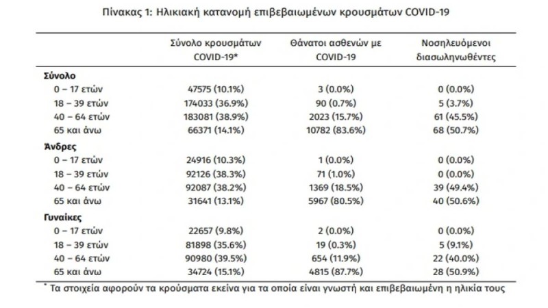 Κορωνοϊός: Στα 1553 τα κρούσματα, 134 διασωληνωμένοι και 8 θάνατοι!