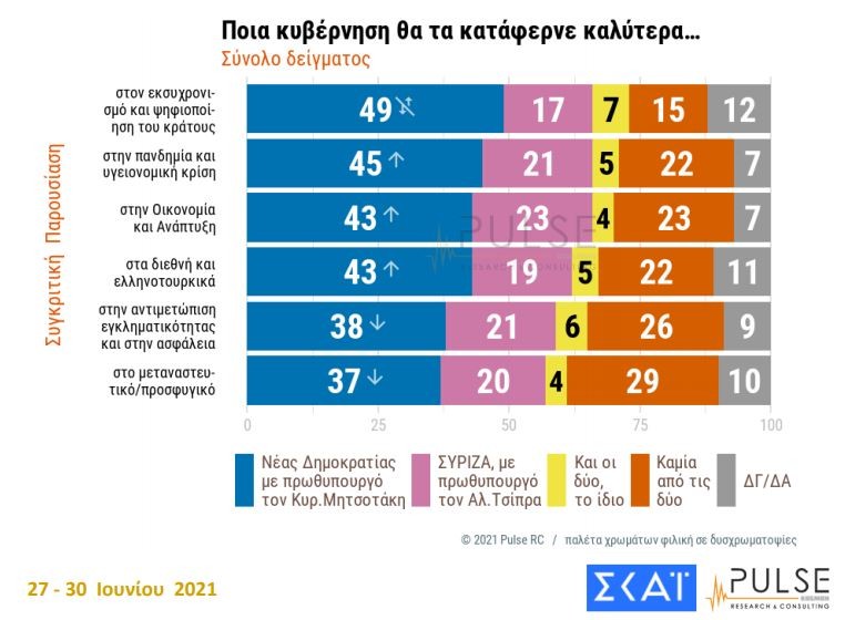 Δημοσκόπηση ΣΚΑΪ κυβέρνηση