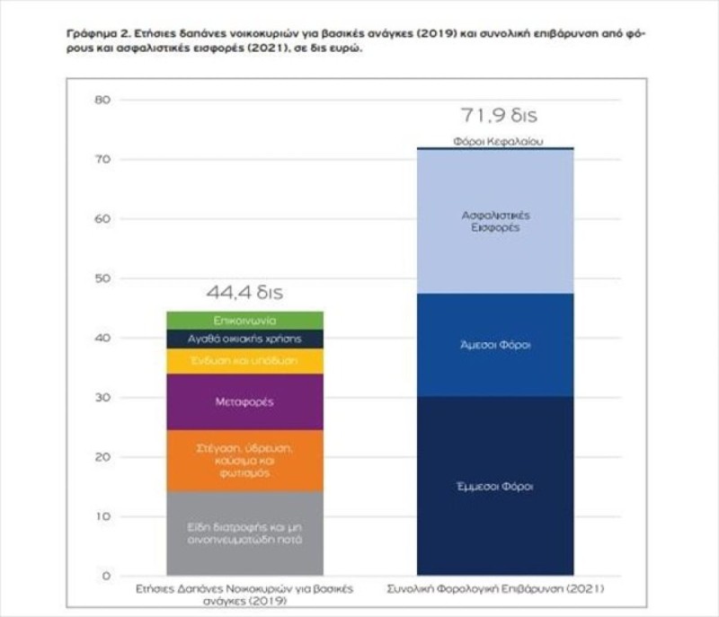 Για το 2021 η ημέρα φορολογικής ελευθερίας είναι η 29η Ιουνίου