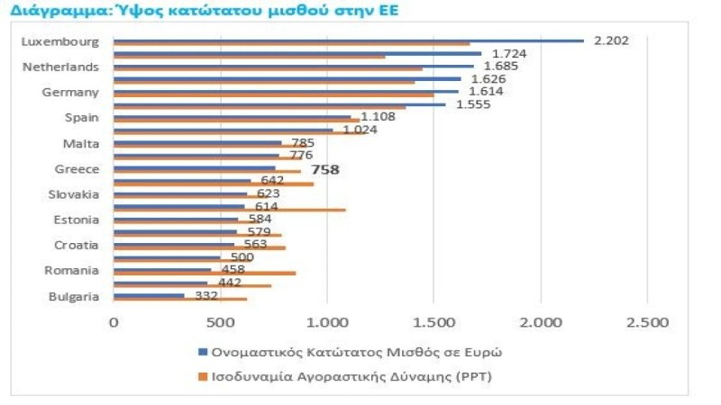  Kατώτατος μισθός σε ευρωπαϊκές χώρες