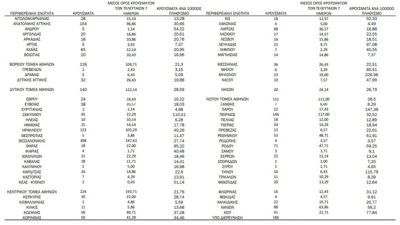 Χάρτης κρουσμάτων κορωνοϊού στην Ελλάδα