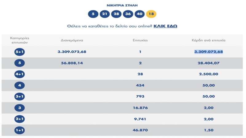 Κλήρωση Τζόκερ (05/08): Οι τυχεροί αριθμοί για τα 3.300.000 ευρώ!