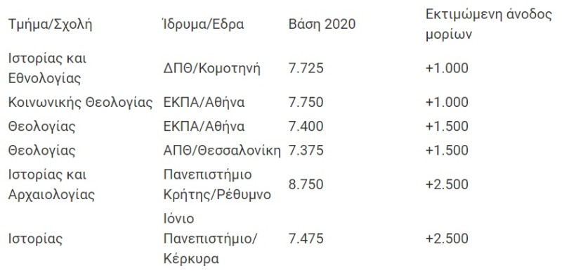 Βάσεις 2021 1ο επιστημονικό πεδίο