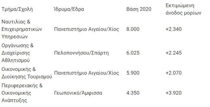 Βάσεις 2021 4ο επιστημονικό πεδίο