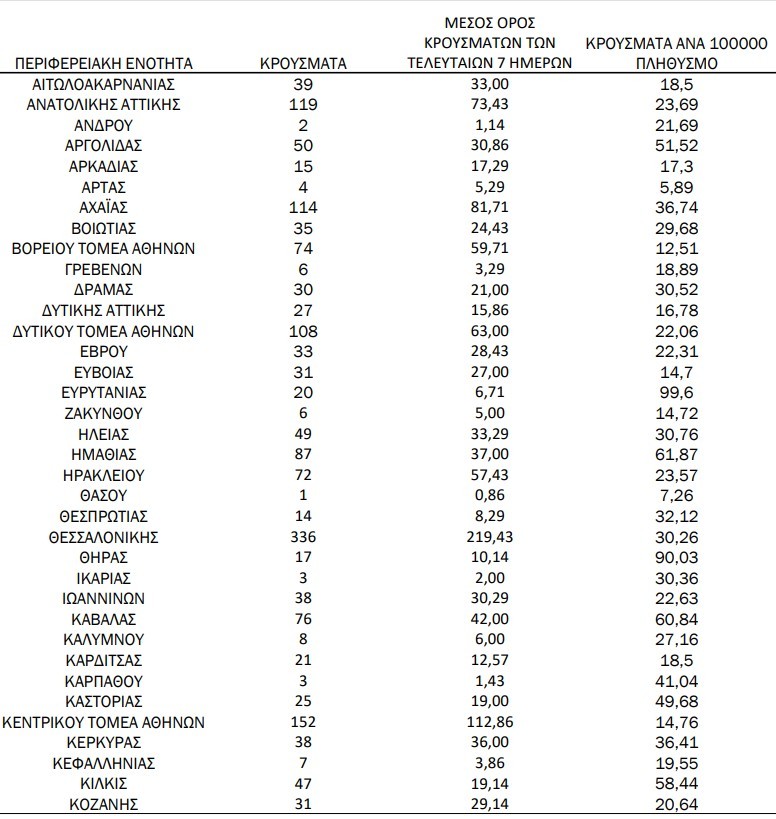 Koρωνοϊός: 635 σε Αττική, 336 σε Θεσσαλονίκη - Η κατανομή