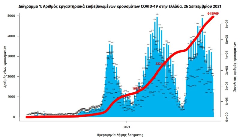 : Κορωνοϊός: 1.100 κρούσματα, 24 θάνατοι, 337 διασωληνωμένοι