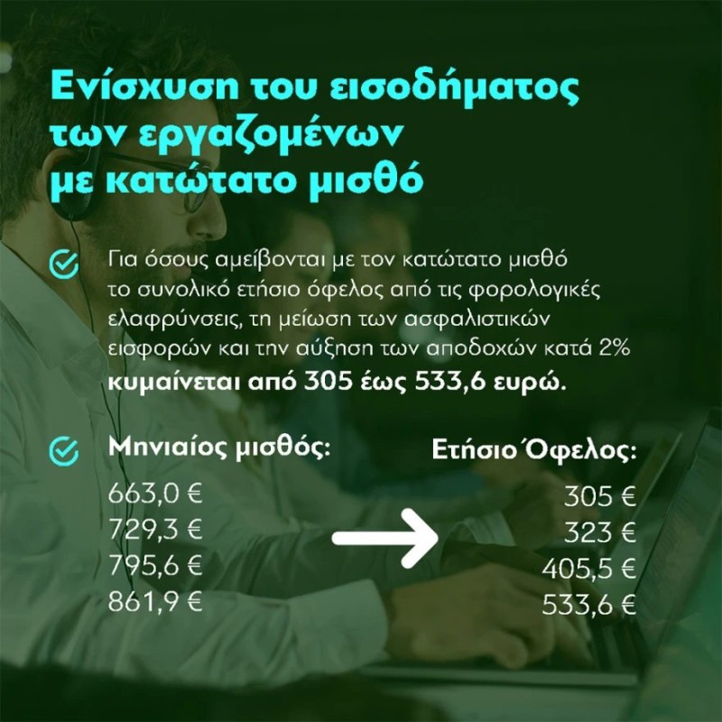 Κωστής Χατζηδάκης: Από 160 έως και 691 ευρώ, το όφελος για τους εργαζόμενους από τη μείωση των ασφαλιστικών εισφορών
