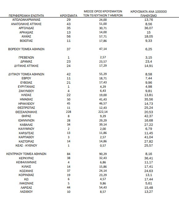 Κορωνοϊός: 1.608 νέα κρούσματα και 51 θάνατοι – Στους 379 οι διασωληνωμένοι