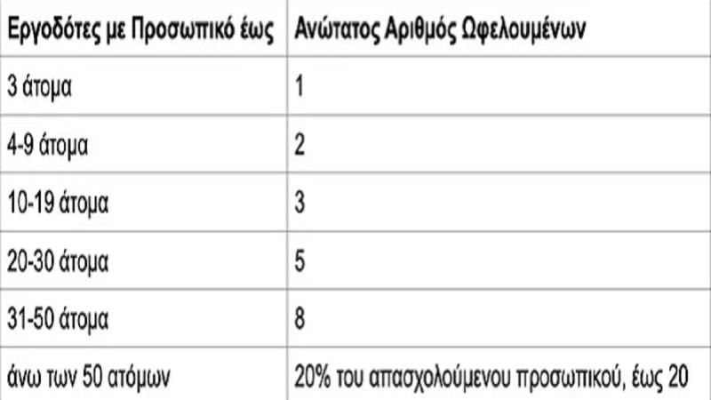 Πρόγραμμα ΟΑΕΔ για ανέργους με μισθό 663 ευρώ το μήνα