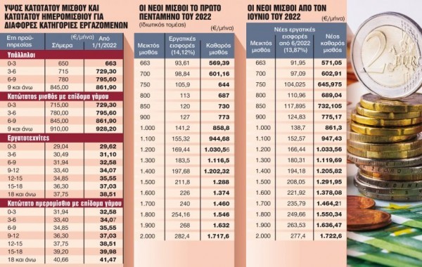 Διπλή αύξηση στους μισθούς του ιδιωτικού τομέα - Από πότε θα ισχύσει;