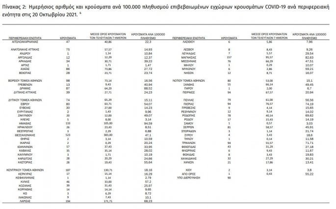  Κορωνοϊός: 3.279 κρούσματα σήμερα, 38 θάνατοι, 351 διασωληνωμένοι